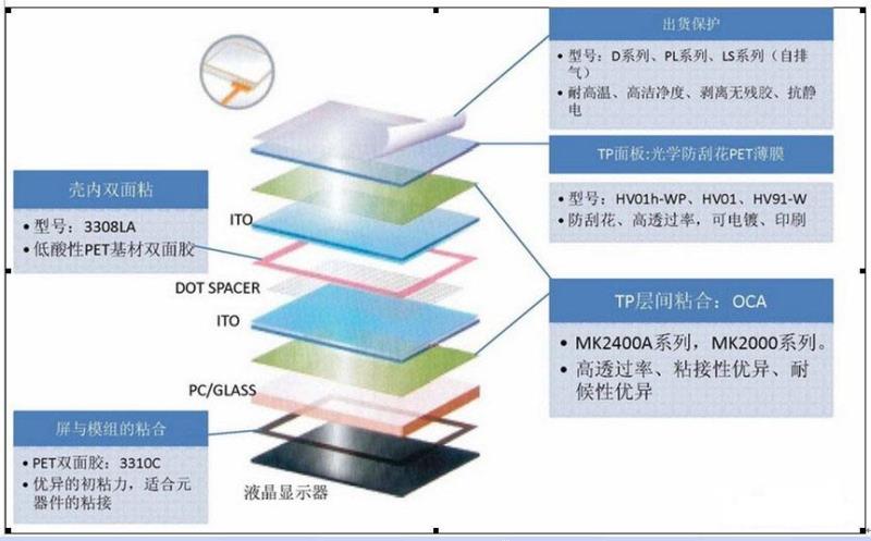 lcd觸摸顯示屏的重要組成部分有哪些？.docx